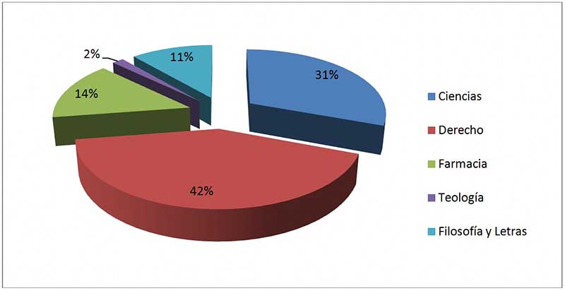 Grafico-porcentual-de-los-estudios-universitarios-de-los-herencianos
